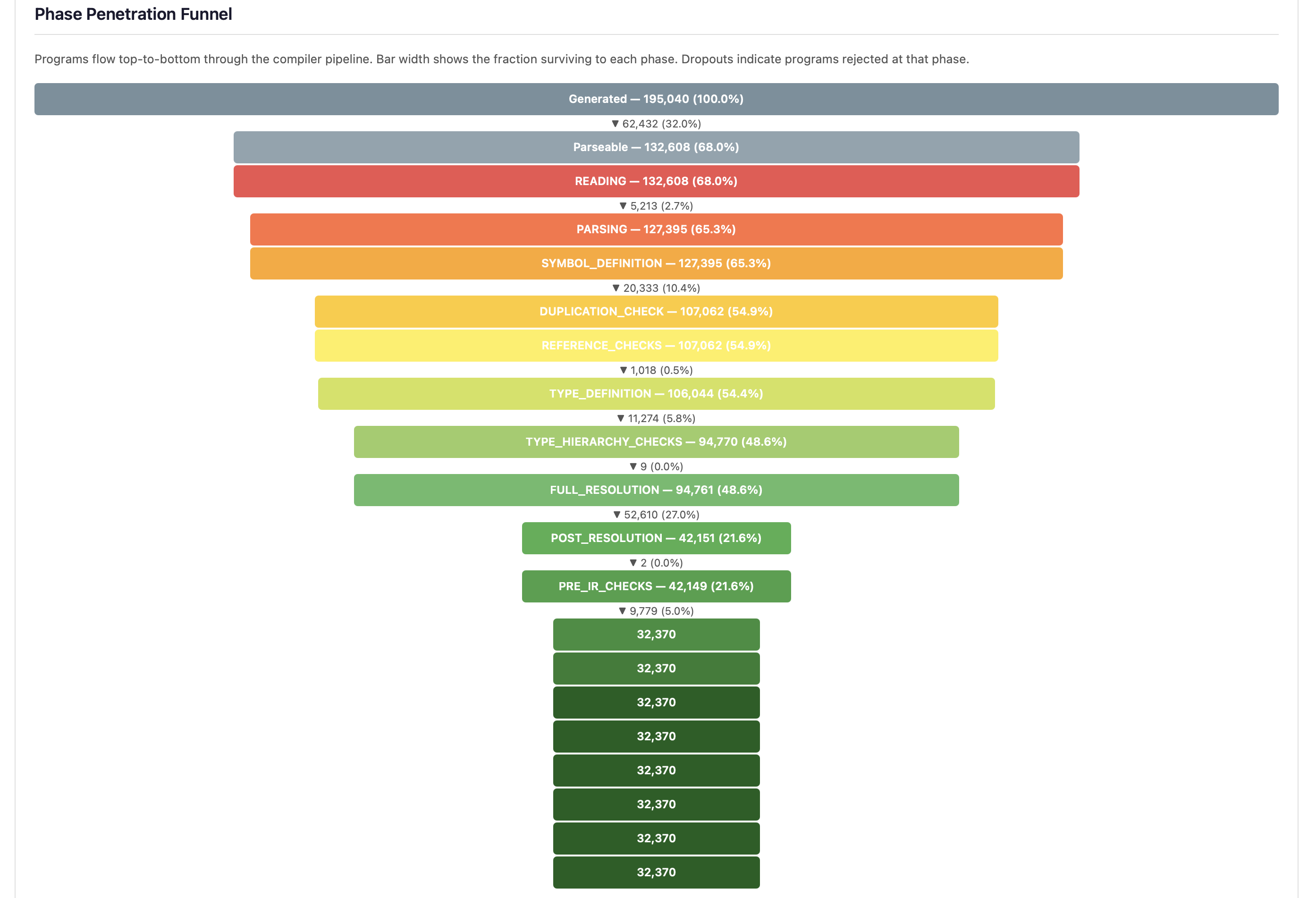Phase penetration funnel showing program survival rates through each compiler phase with dropout percentages